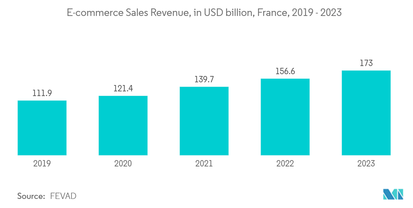 France Plastic Packaging Films Market: E-commerce Sales Revenue, in USD billion, France, 2019 - 2023 