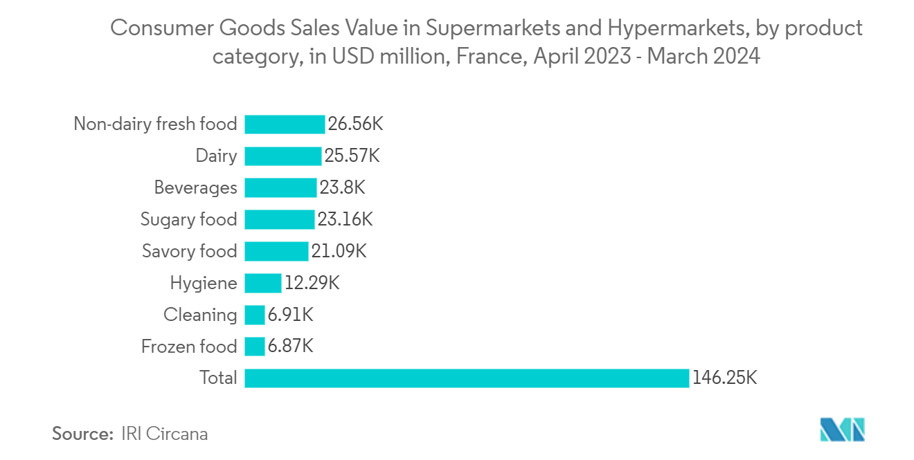 France Plastic Packaging Films Market: Consumer Goods Sales Value in Supermarkets and Hypermarkets, by product category, in USD million, France,  April 2023 - March 2024