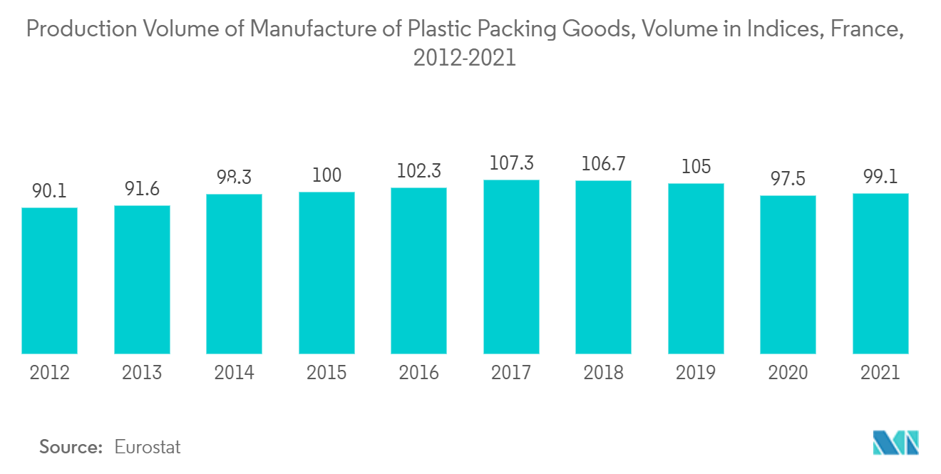 フランスのプラスチック包装市場：プラスチック包装用品の製造業者別生産量、指数、フランス、2012-2021年