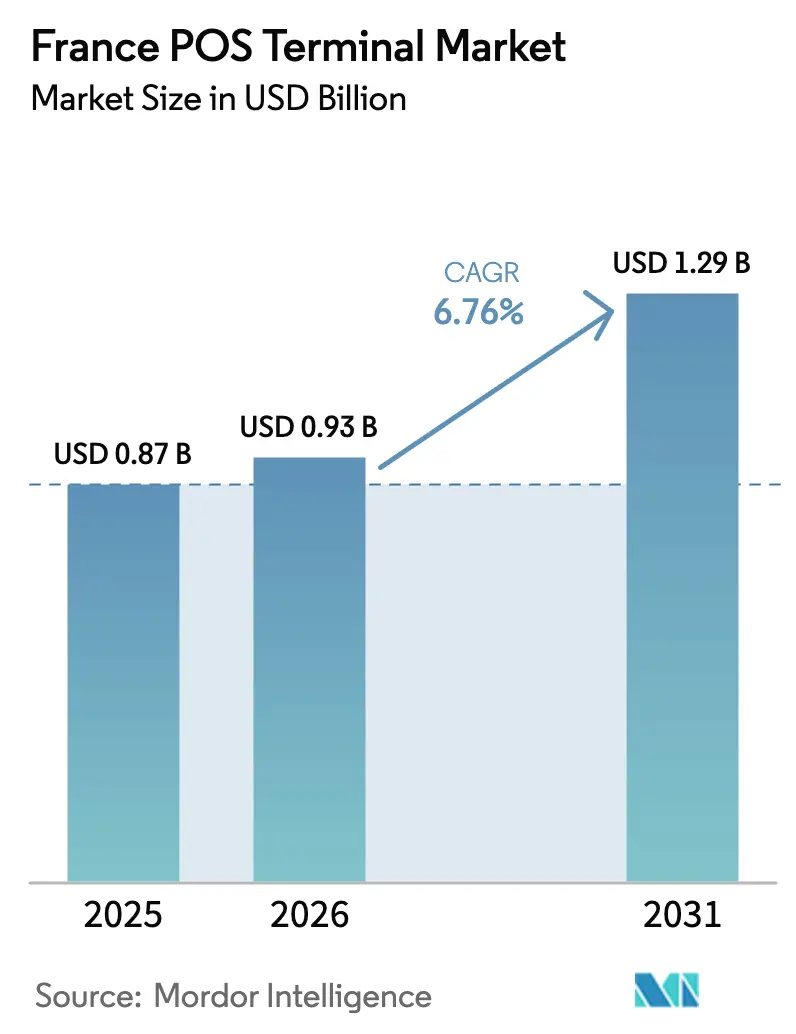 France POS Terminal Market (2026 - 2031)