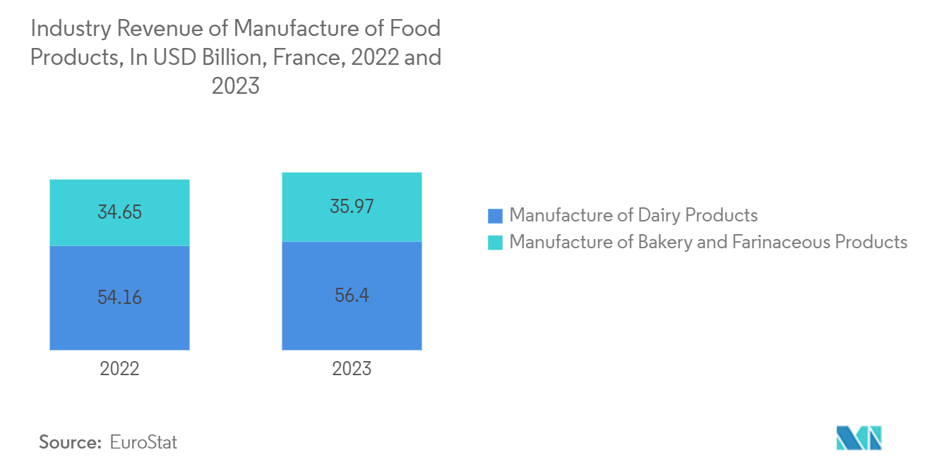 France Pouch Packaging Market: Industry Revenue of Manufacture of Food Products, In USD Billion, France, 2022 and 2023*