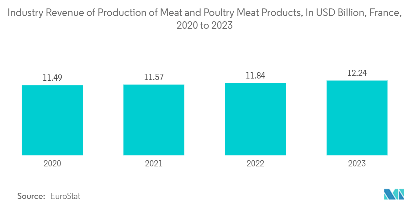 France Pouch Packaging Market: Industry Revenue of Production of Meat and Poultry Meat Products, In USD Billion, France, 2020 to 2023