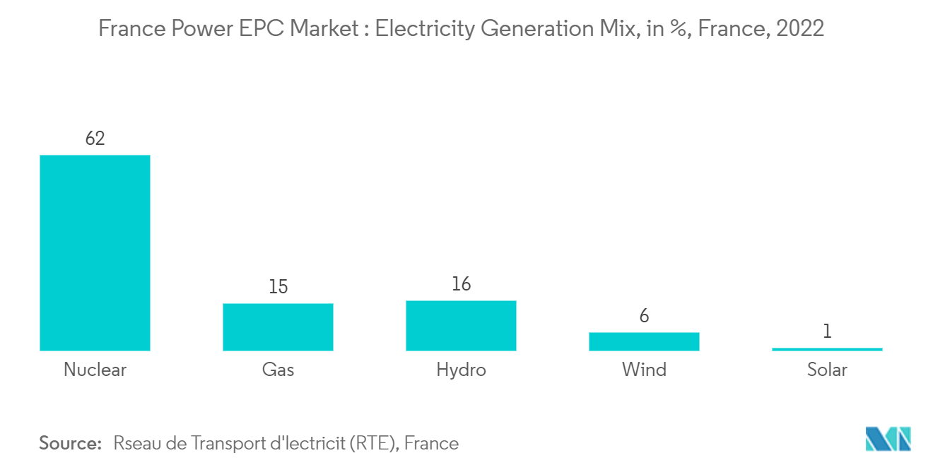 Frankreich Strom-EPC-Markt Stromerzeugungsmix, in %, Frankreich, 2022