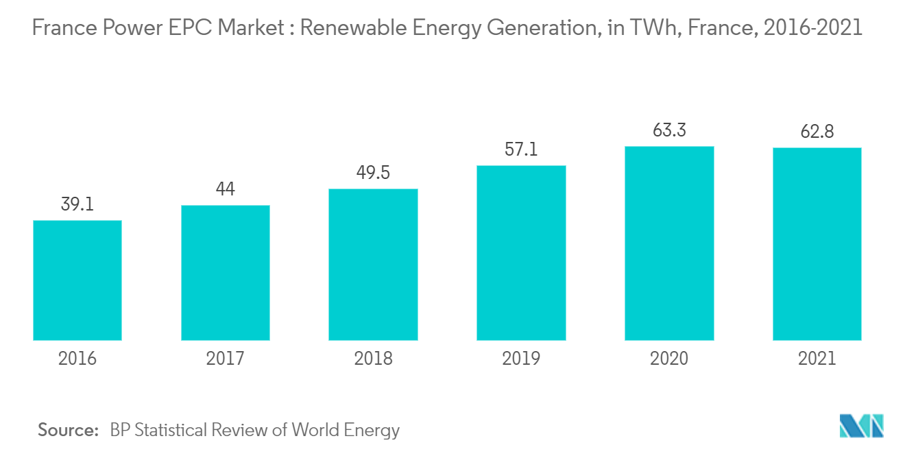 France Power EPC Market : Renewable Energy Generation, in TWh, France, 2016-2021