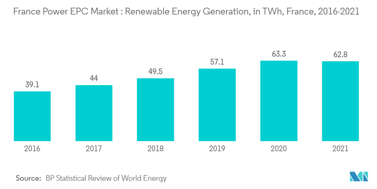 フランスの電力EPC市場 ：再生可能エネルギー発電量（TWh）、フランス、2016-2021年