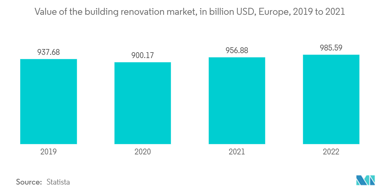 建物改修市場の金額（億米ドル）、欧州、2019～2021年