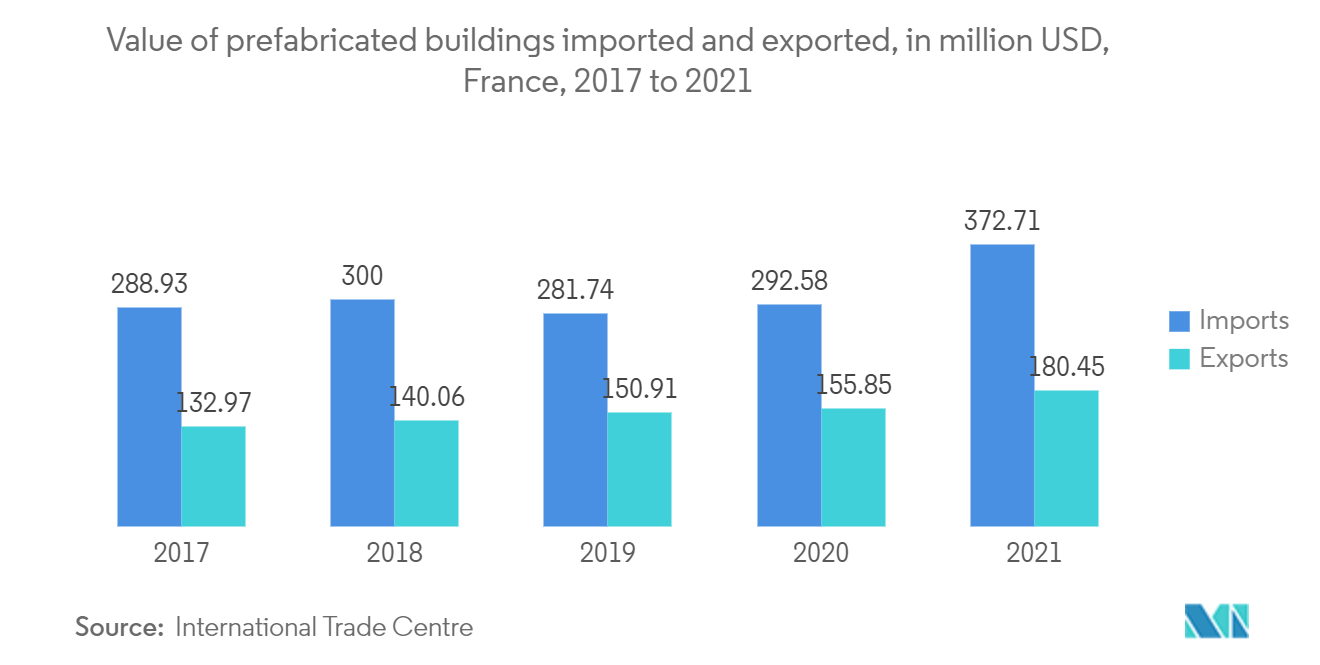 Value of prefabricated buildings imported and exported in million USD, France 2017 - 2021