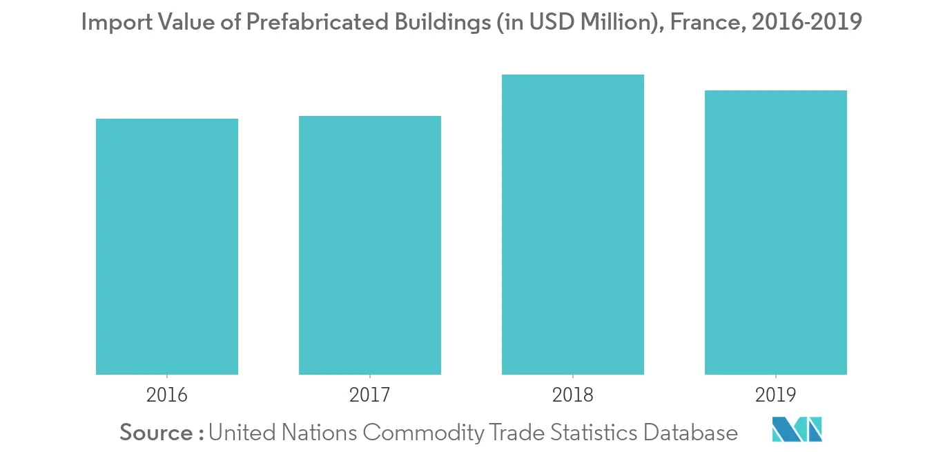 France Prefabricated Buildings Industry 2