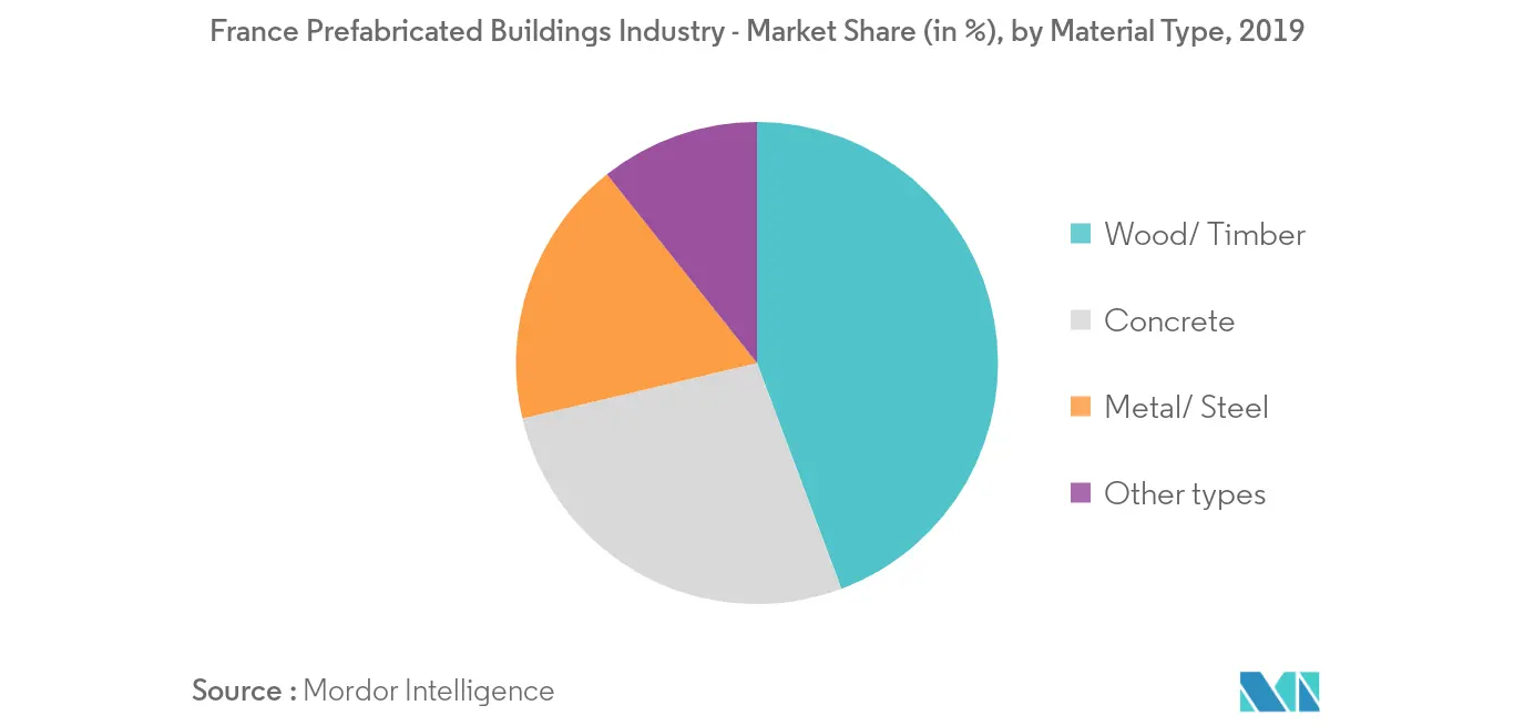 France Prefabricated Buildings Industry 2