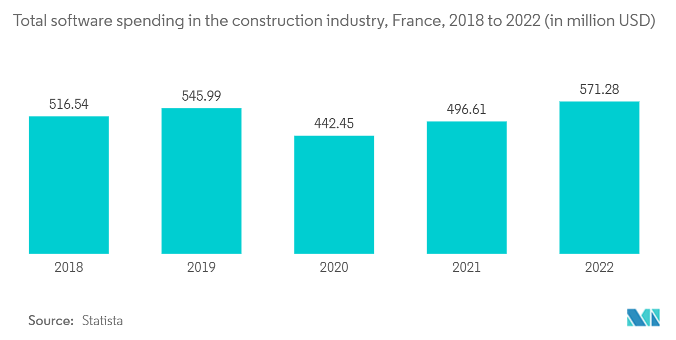 France Prefabricated Buildings Market: Total software spending in the construction industry, France, 2018 to 2022 (in million USD)