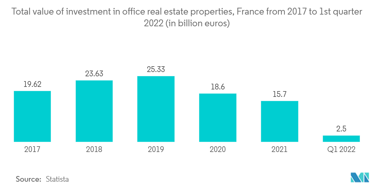 法国预制建筑市场：2017年至2022年第一季度法国办公房地产投资总额（单位：十亿欧元）