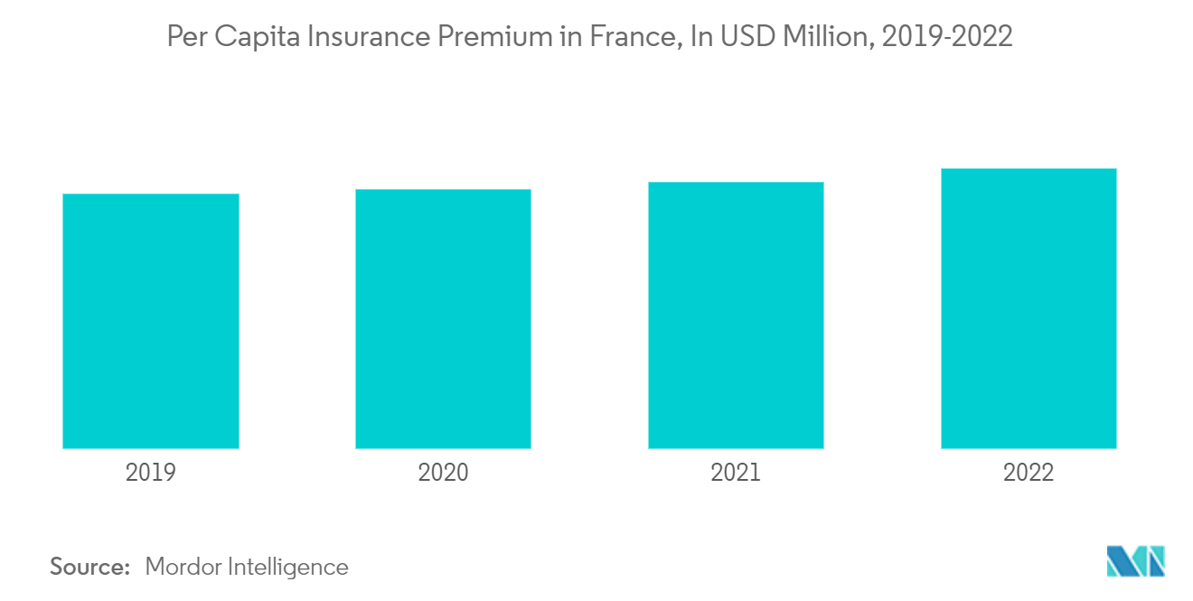 Thị trường bảo hiểm tài sản và thương vong của Pháp Phí bảo hiểm bình quân đầu người ở Pháp, tính bằng triệu USD, 2019-2022