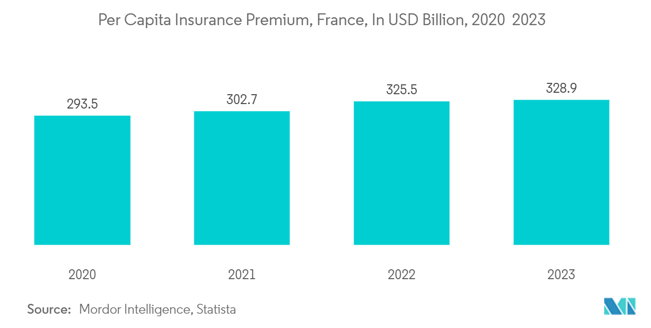 France Property And Casualty Insurance Market:  Per Capita Insurance Premium in France, In USD Million, 2019-2022