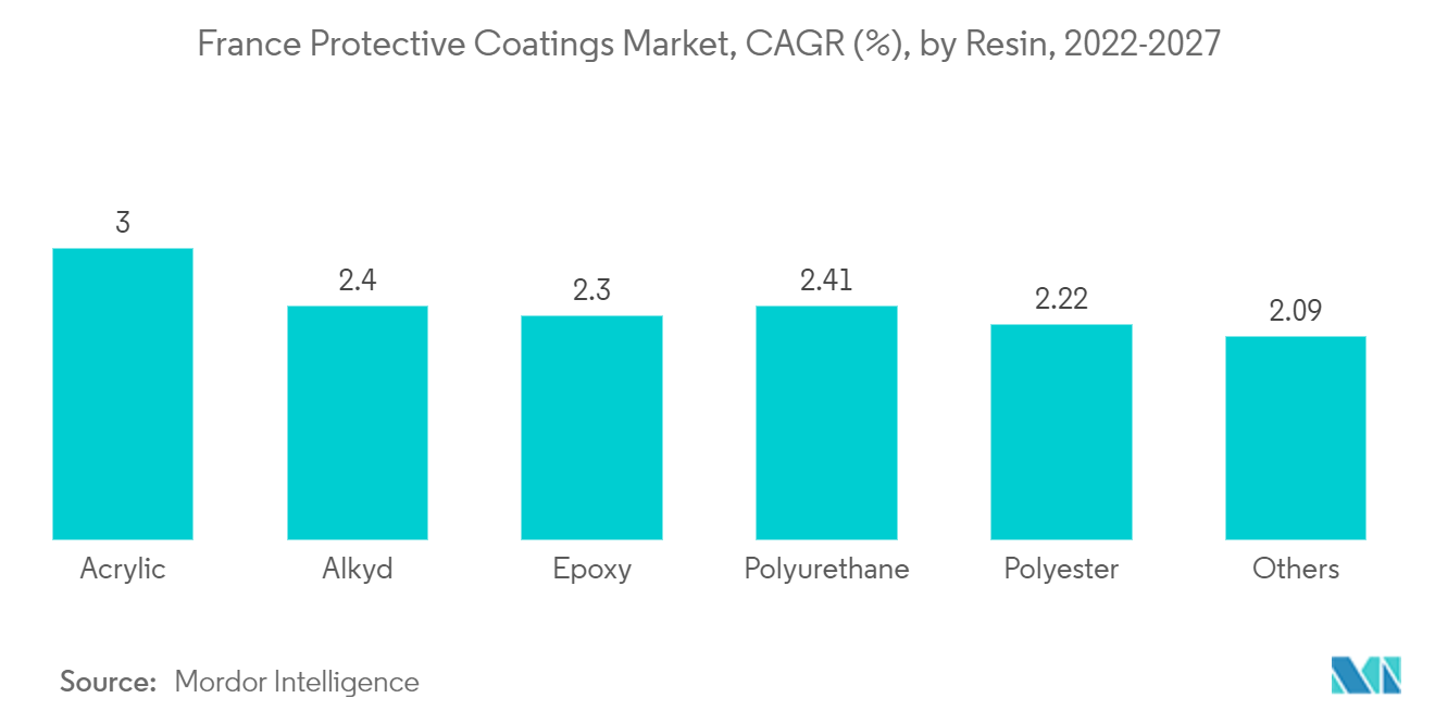 フランス保護塗料市場：樹脂別、CAGR（%）：2022-2027年
