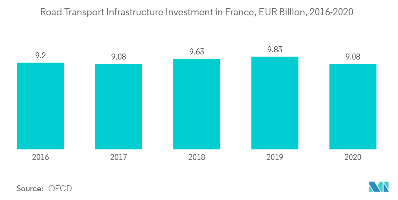 フランスの保護塗料市場フランスの道路交通インフラ投資, 10億ユーロ, 2016-2020