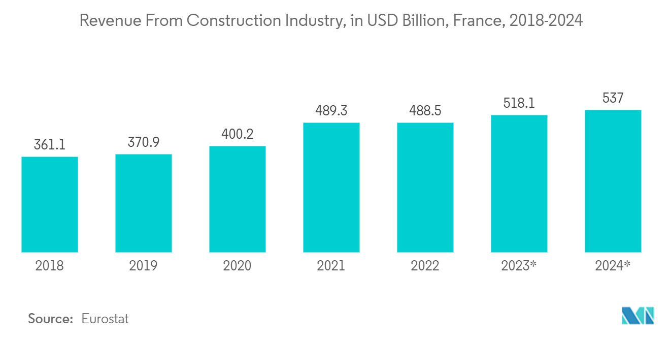 France Protective Coatings Market: Revenue From Construction Industry, in USD Billion, France, 2018-2024*