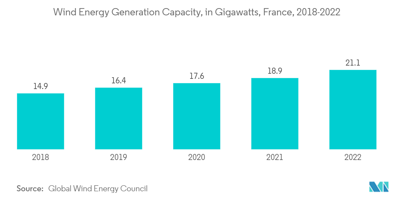 France Protective Coatings Market: Wind Energy Generation Capacity, in Gigawatts, France, 2018-2022