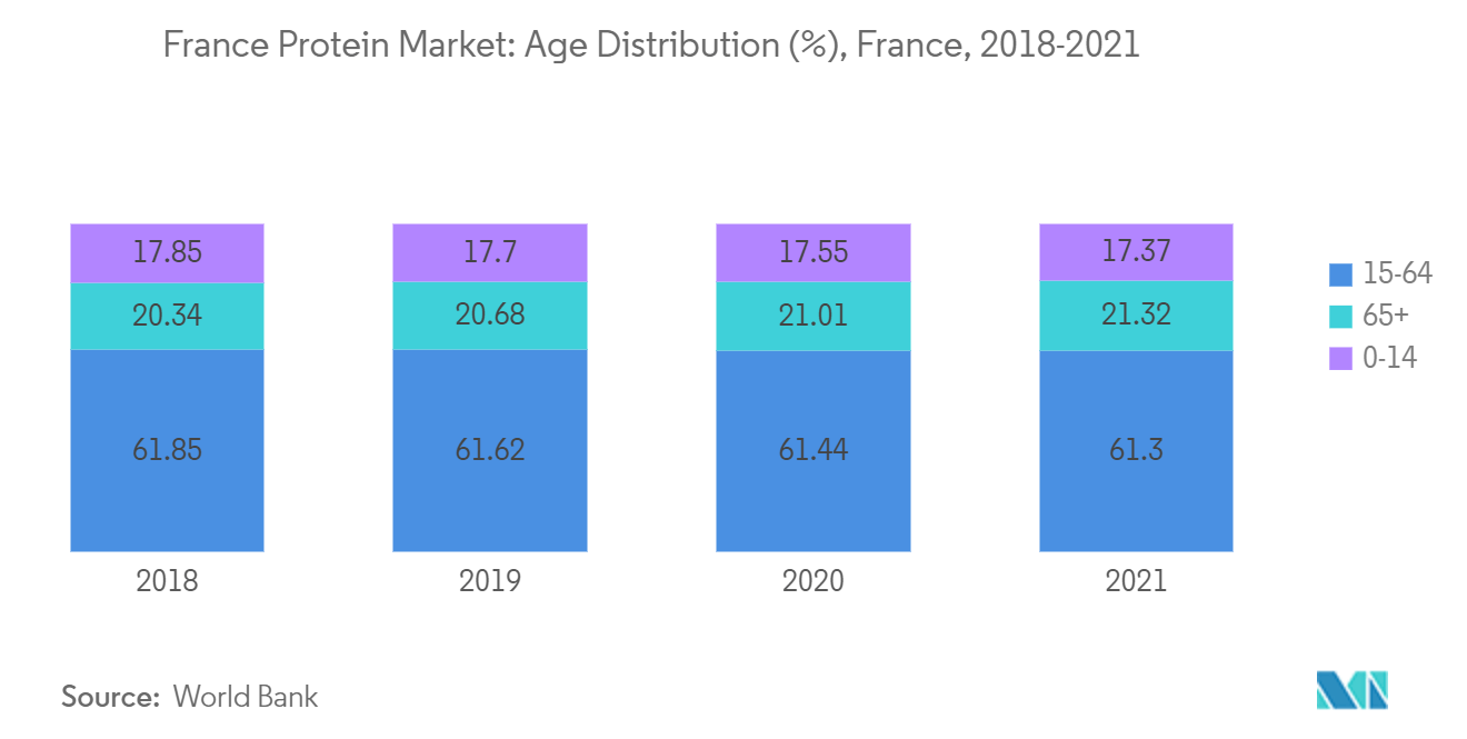 Mercado de proteínas de Francia distribución por edades (%), Francia, 2018-2021