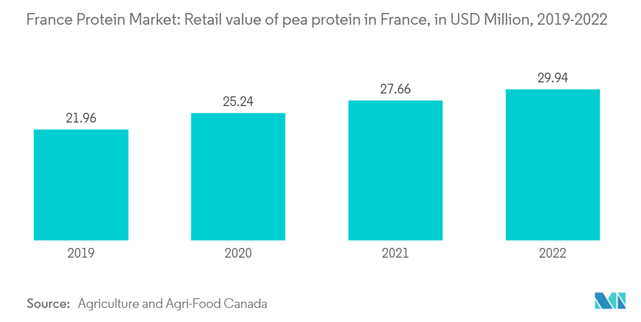 フランスのプロテイン市場フランスにおけるエンドウタンパク質の小売金額（単位：百万米ドル、2019-2022年