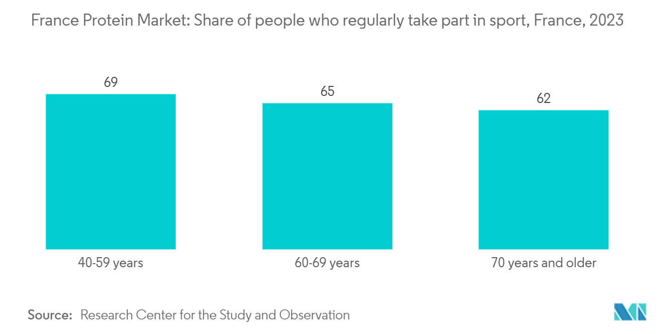 フランスのプロテイン市場定期的にスポーツをする人の割合（フランス、2023年