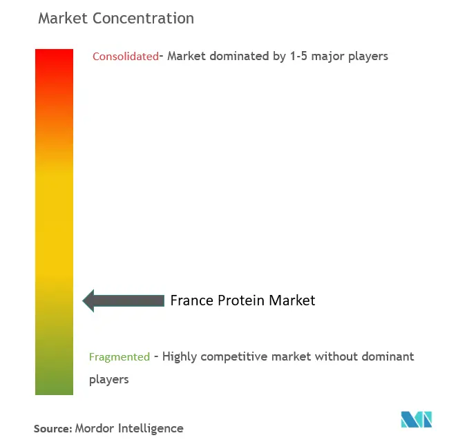 Concentración del mercado de proteínas en Francia