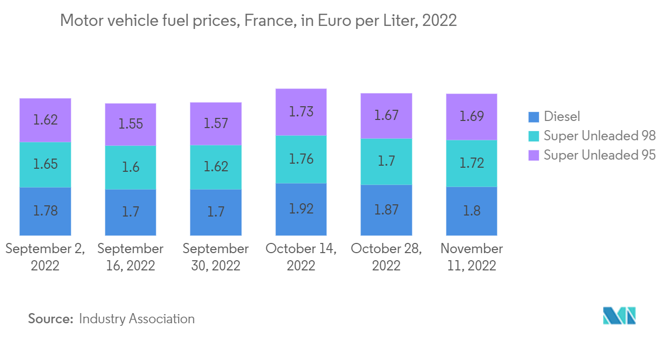 France Rail Freight Transport Market - Motor vehicle fuel prices, France, in Euro per Liter, 2022