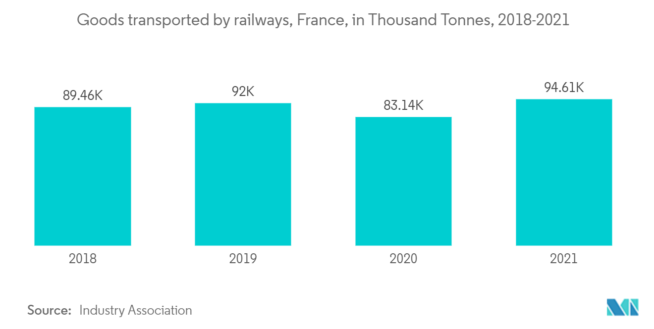 France Rail Freight Transport Market - Goods transported by railways, France, in Thousand Tonnes, 2017-2021