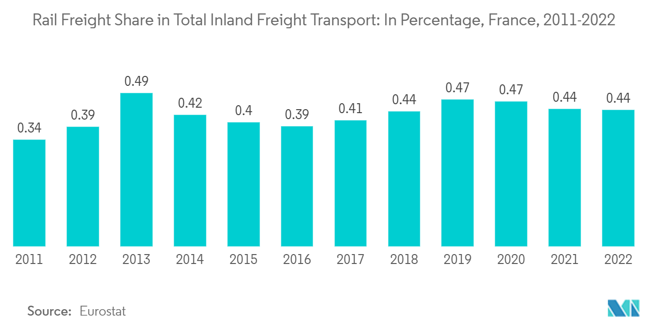 France Rail Freight Transport Market: Rail Freight Share in Total Inland Freight Transport: In Percentage, France, 2011-2022