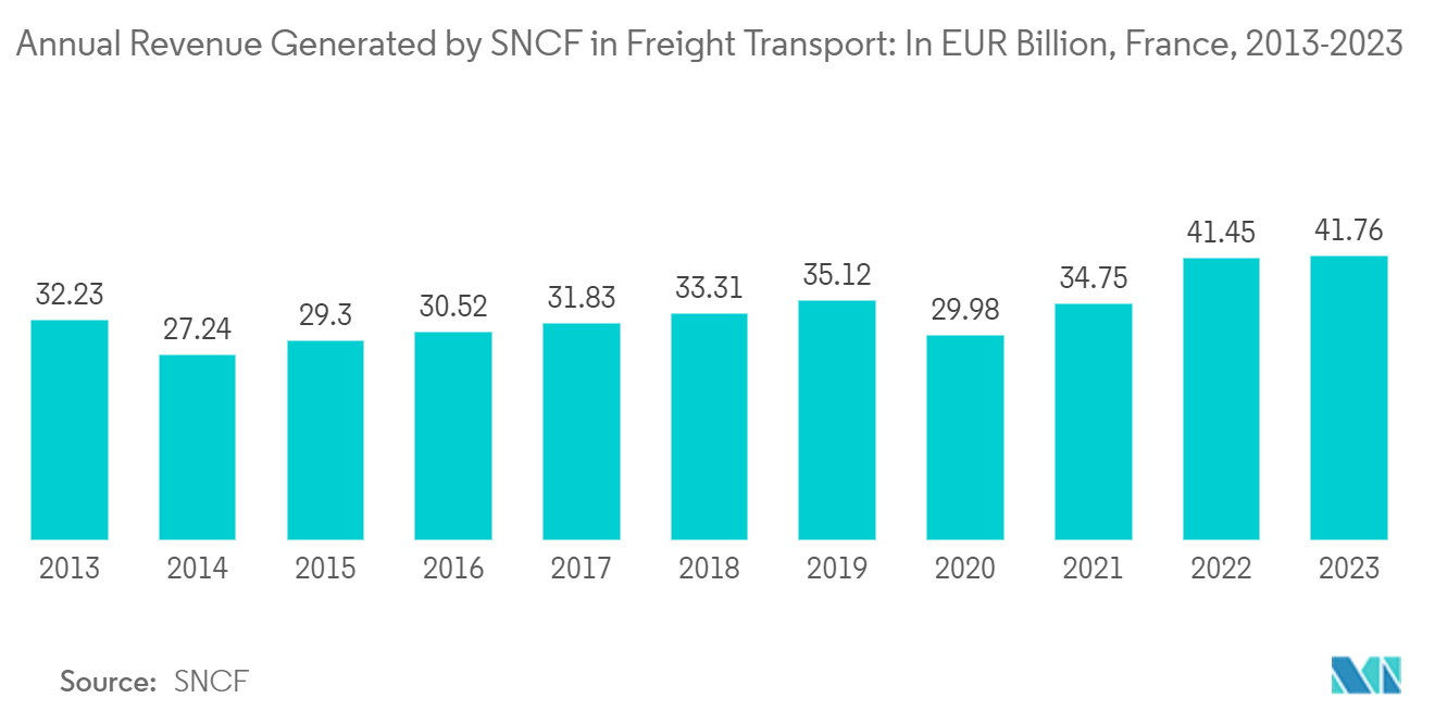 France Rail Freight Transport Market: Annual Revenue Generated by SNCF in Freight Transport: In EUR Billion, France, 2013-2023