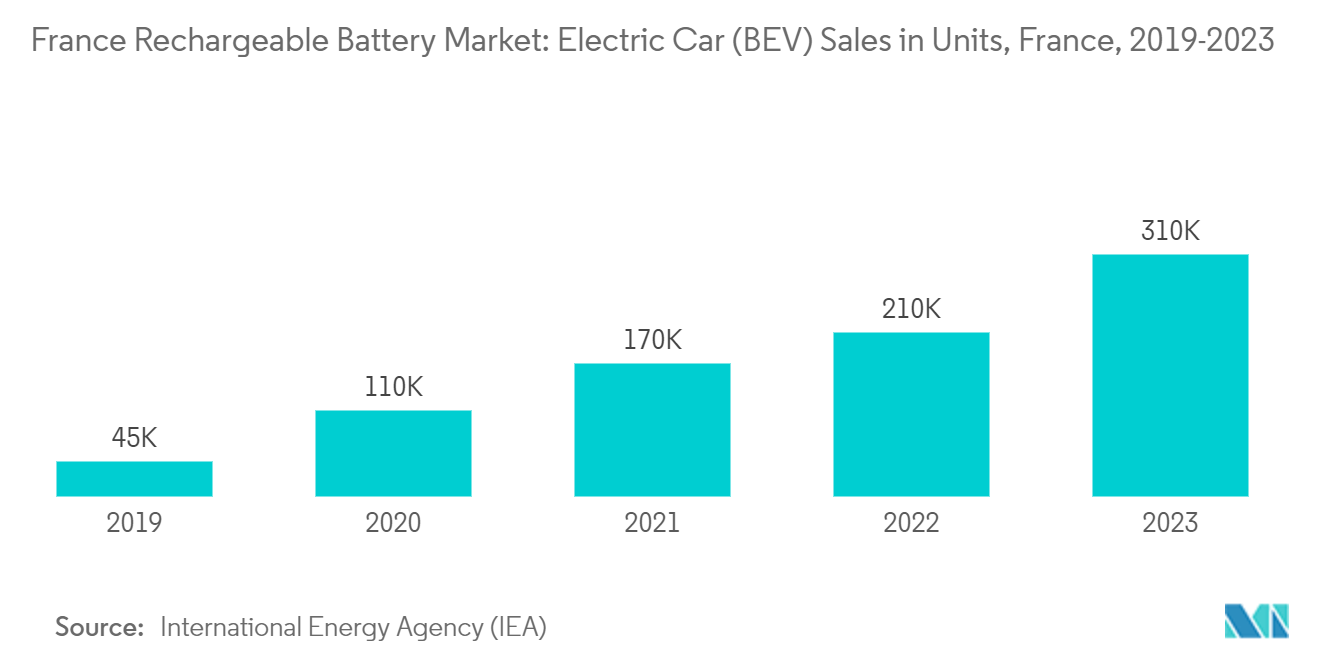 France Rechargeable Battery Market: Electric Car (BEV) Sales in Units, France, 2019-2023