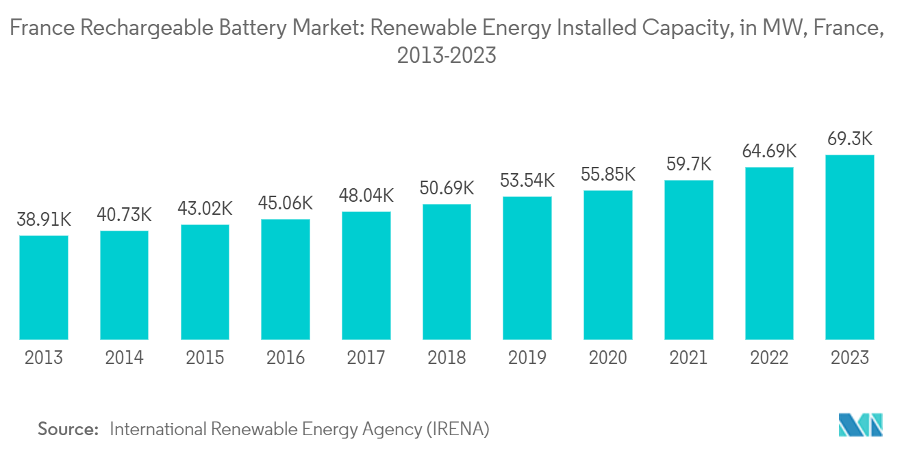 France Rechargeable Battery Market: Renewable Energy Installed Capacity, in MW, France, 2013-2023