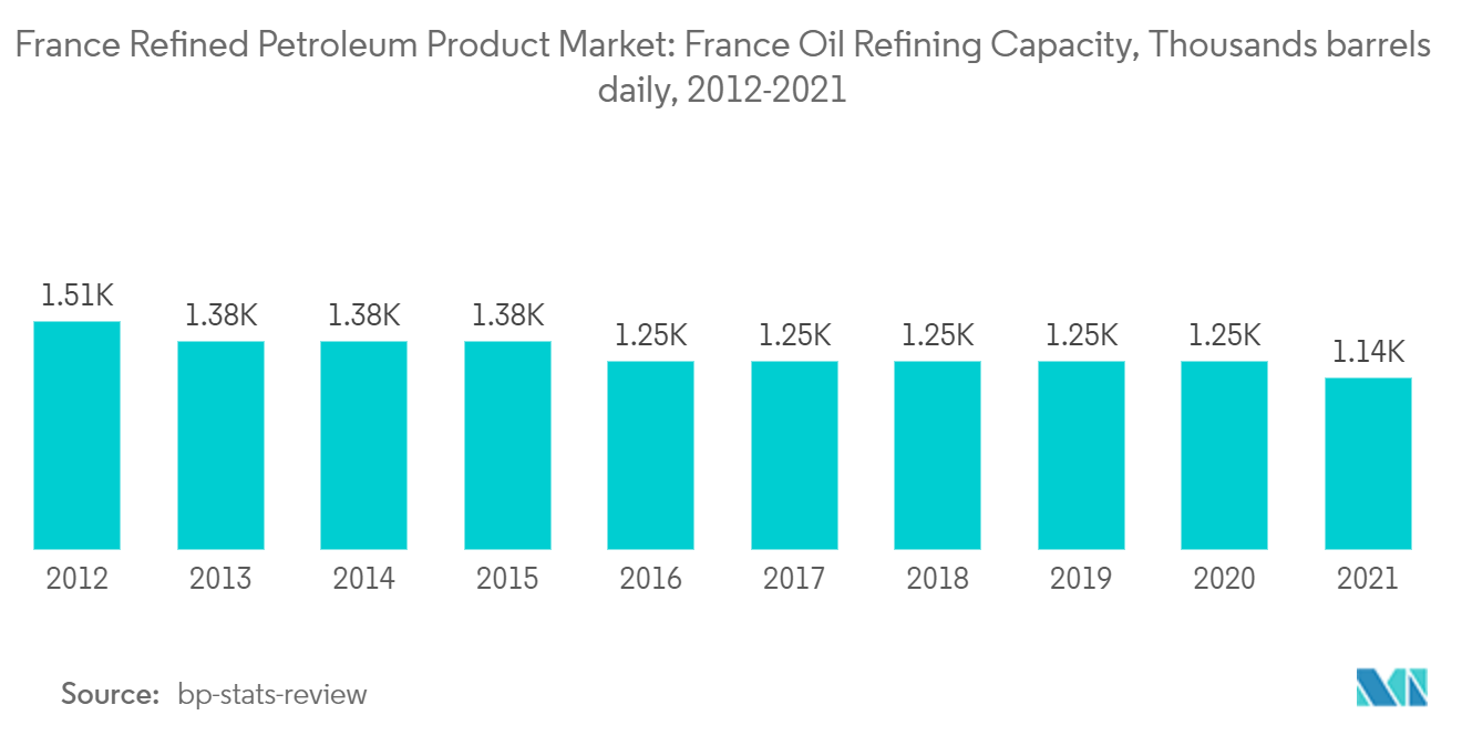 フランスの石油精製製品市場フランスの石油精製能力（日量千バレル）（2012-2021年