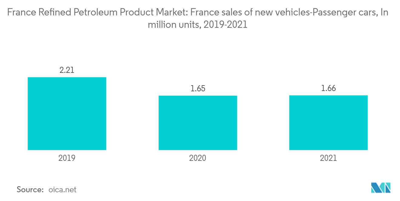 フランスの石油製品市場フランスの新車販売台数：乗用車（百万台）、2019-2021年