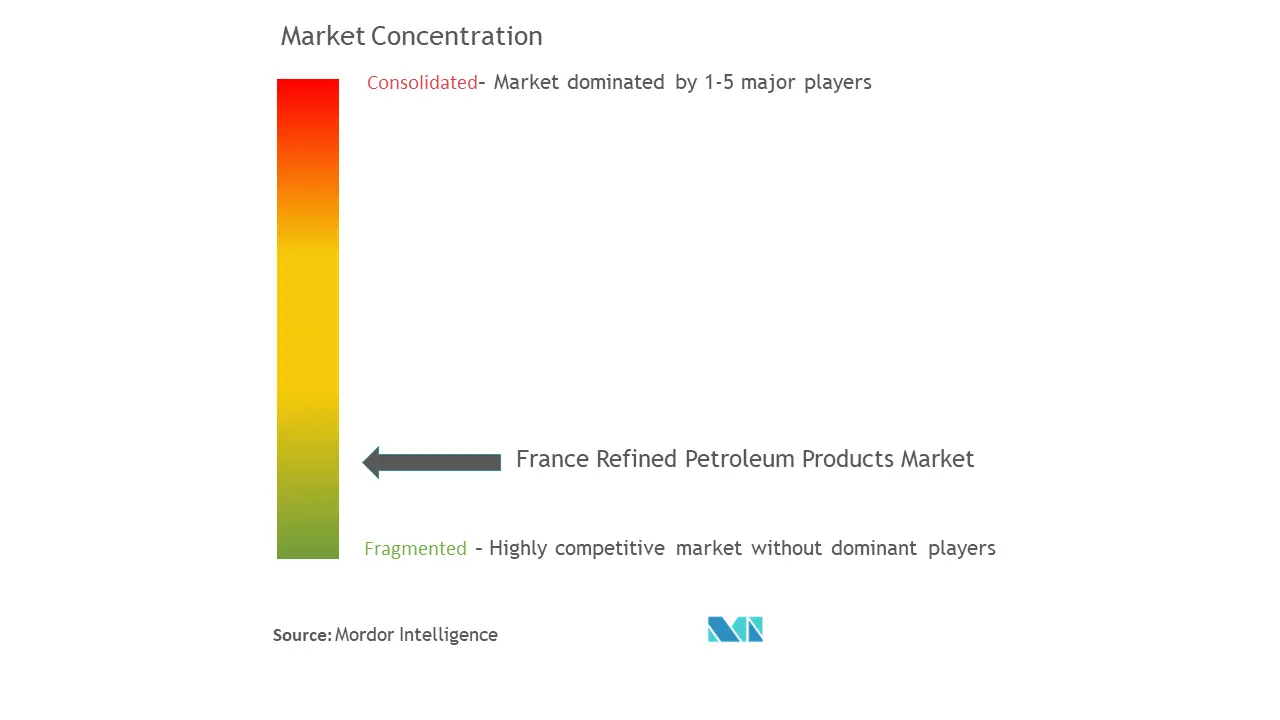 フランス精製石油製品市場集中度