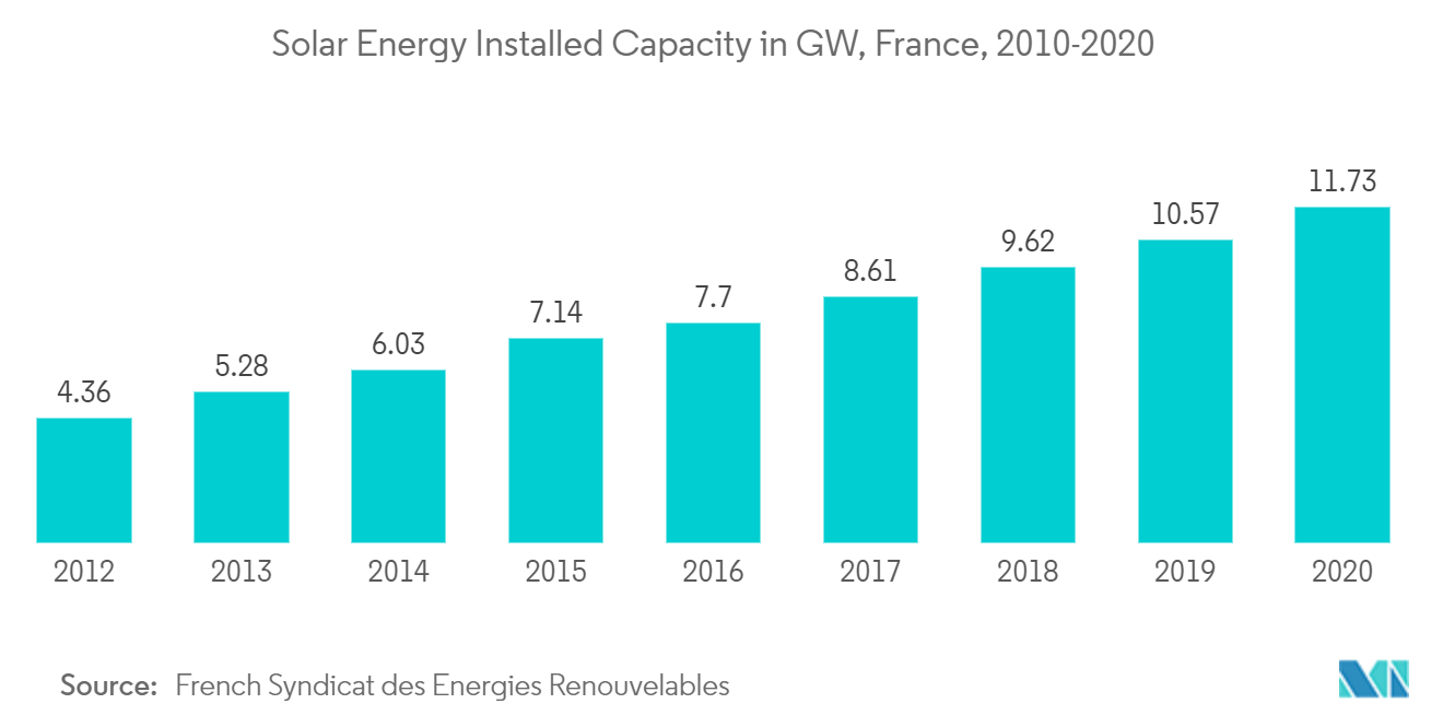 France Renewable energy market- solar energy capacity