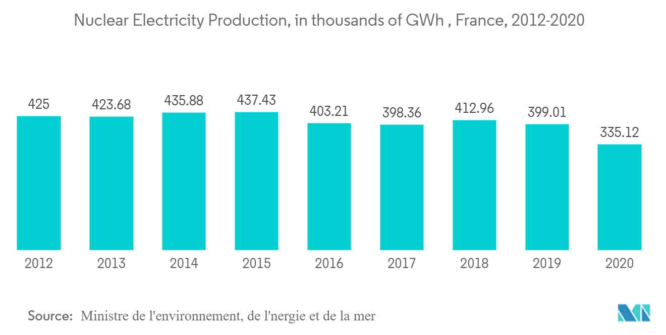 France renewable energy market - nuclear electricity generation