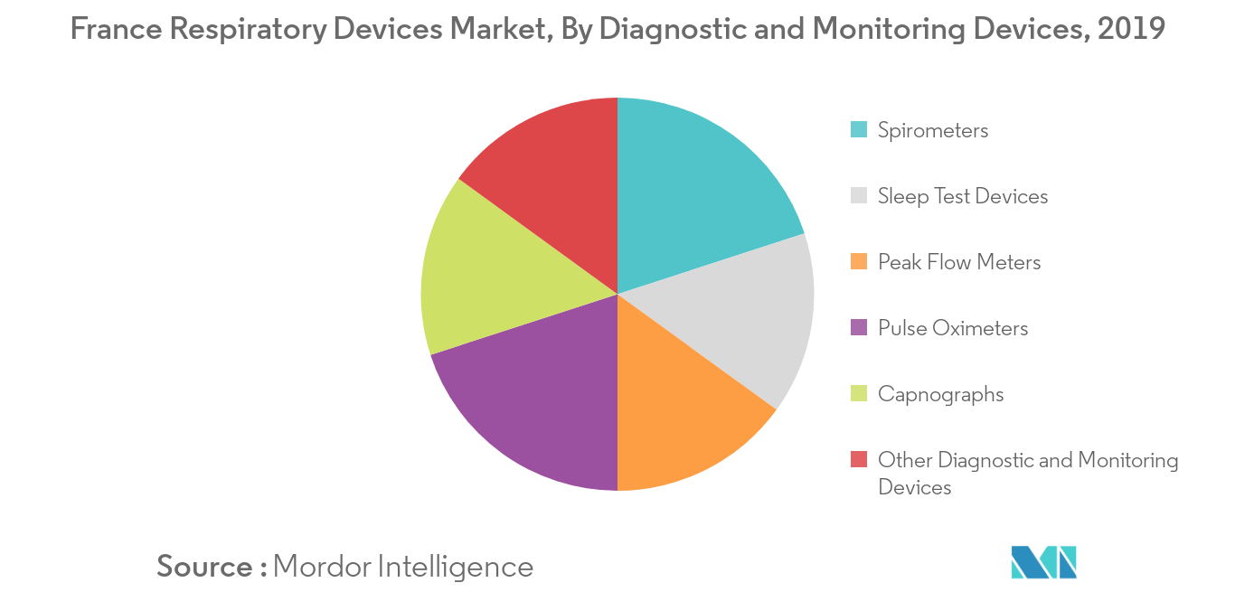 France Respiratory Devices Market, By Diagnostic and Monitoring Devices, 2019
