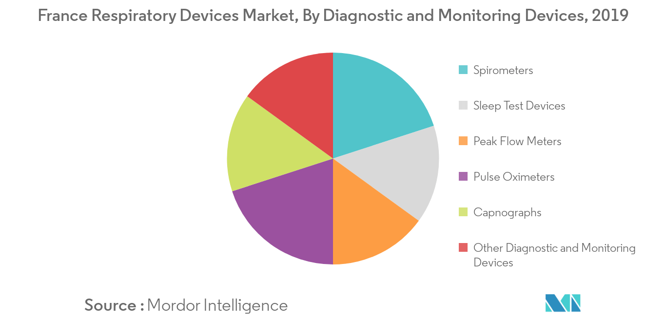 フランスの呼吸器デバイス市場：診断・モニタリングデバイス別、2019年