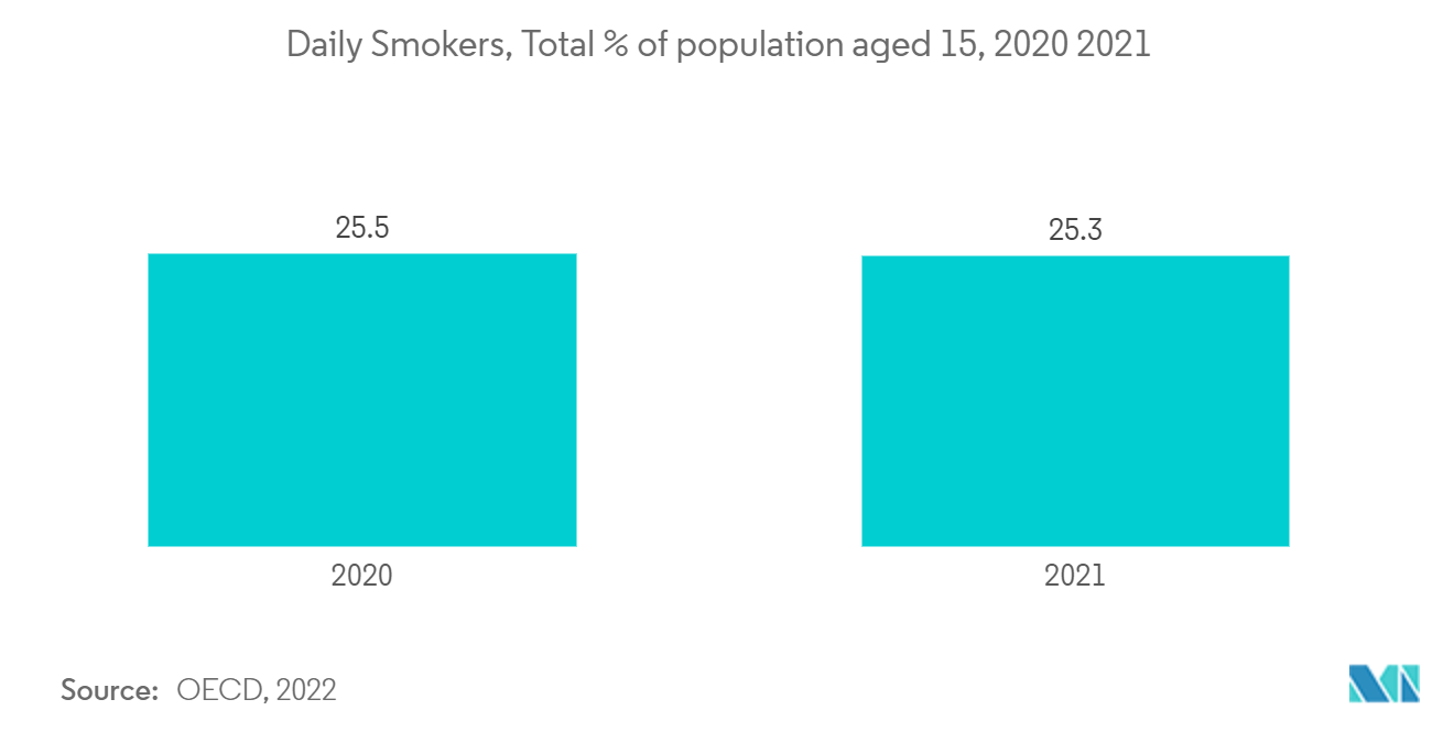 France Respiratory Devices Market: Prevalence of Daily Smoking Among 18-75 Year People (In %), By Gender, France, 2021
