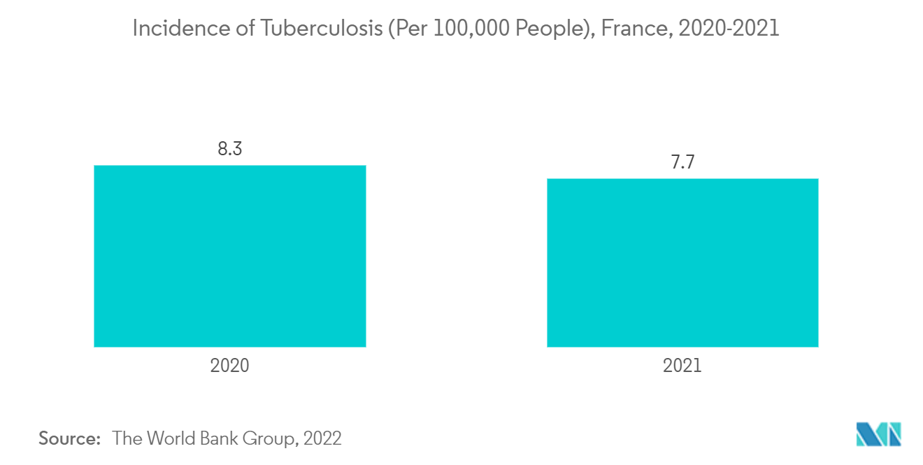 Mercado de dispositivos respiratorios de Francia incidencia de tuberculosis (por cada 100.000 personas), Francia, 2020-2021