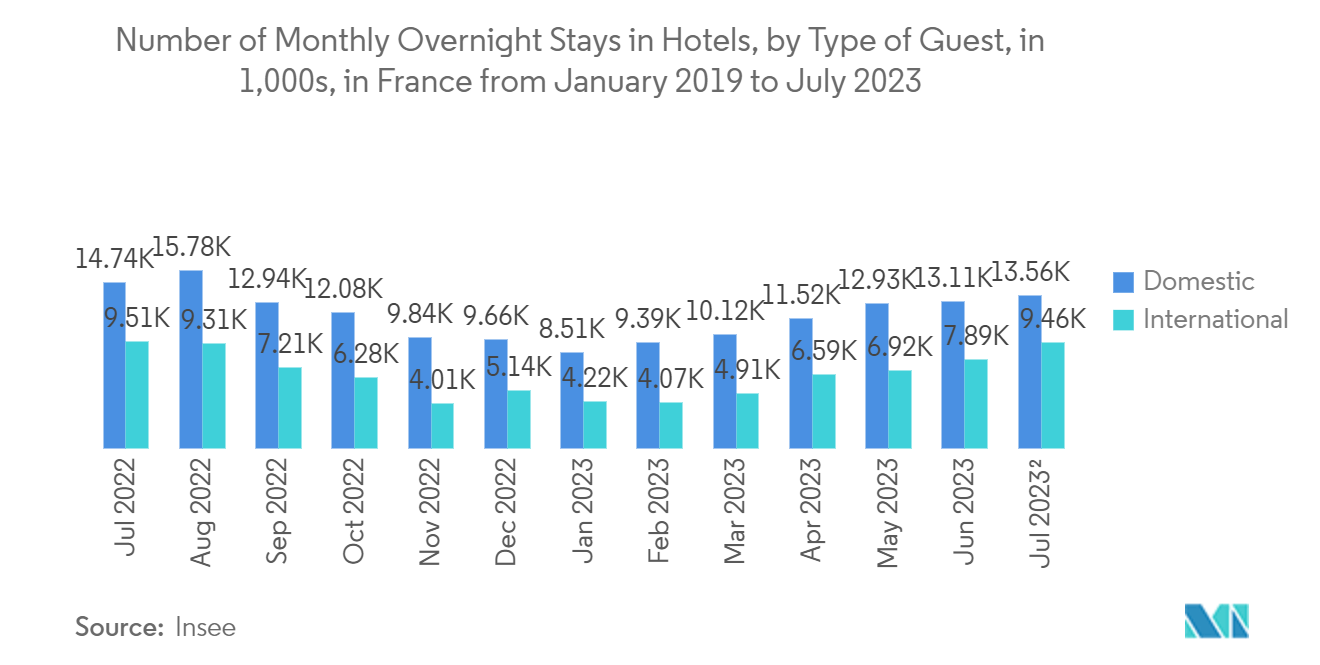 Frankreich Ridesharing-Markt Anzahl der monatlichen Übernachtungen in Hotels