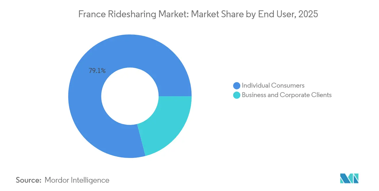France Ridesharing Market: Market Share by End User, 2025