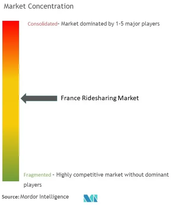 France Ridesharing Market Concentration
