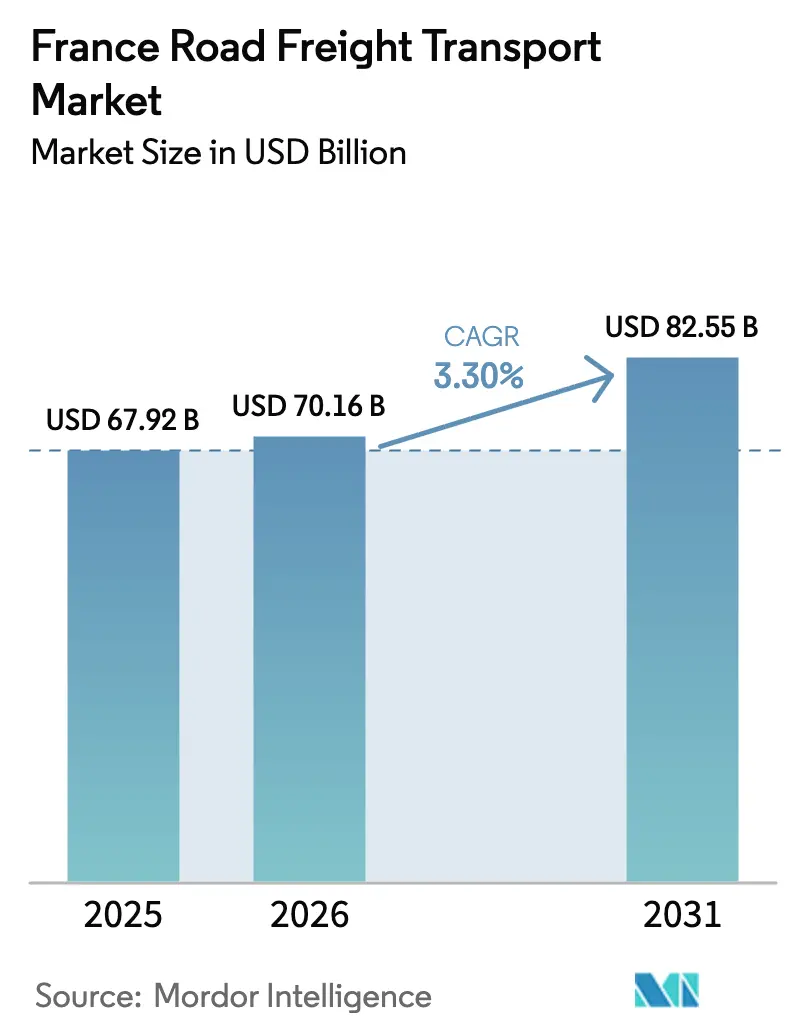 France Road Freight Transport Market (2025 - 2030)