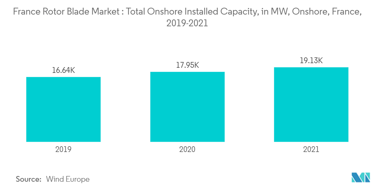 France Rotor Blade Market: Total Onshore Installed Capacity, in MW, Onshore, France, 2019-2021