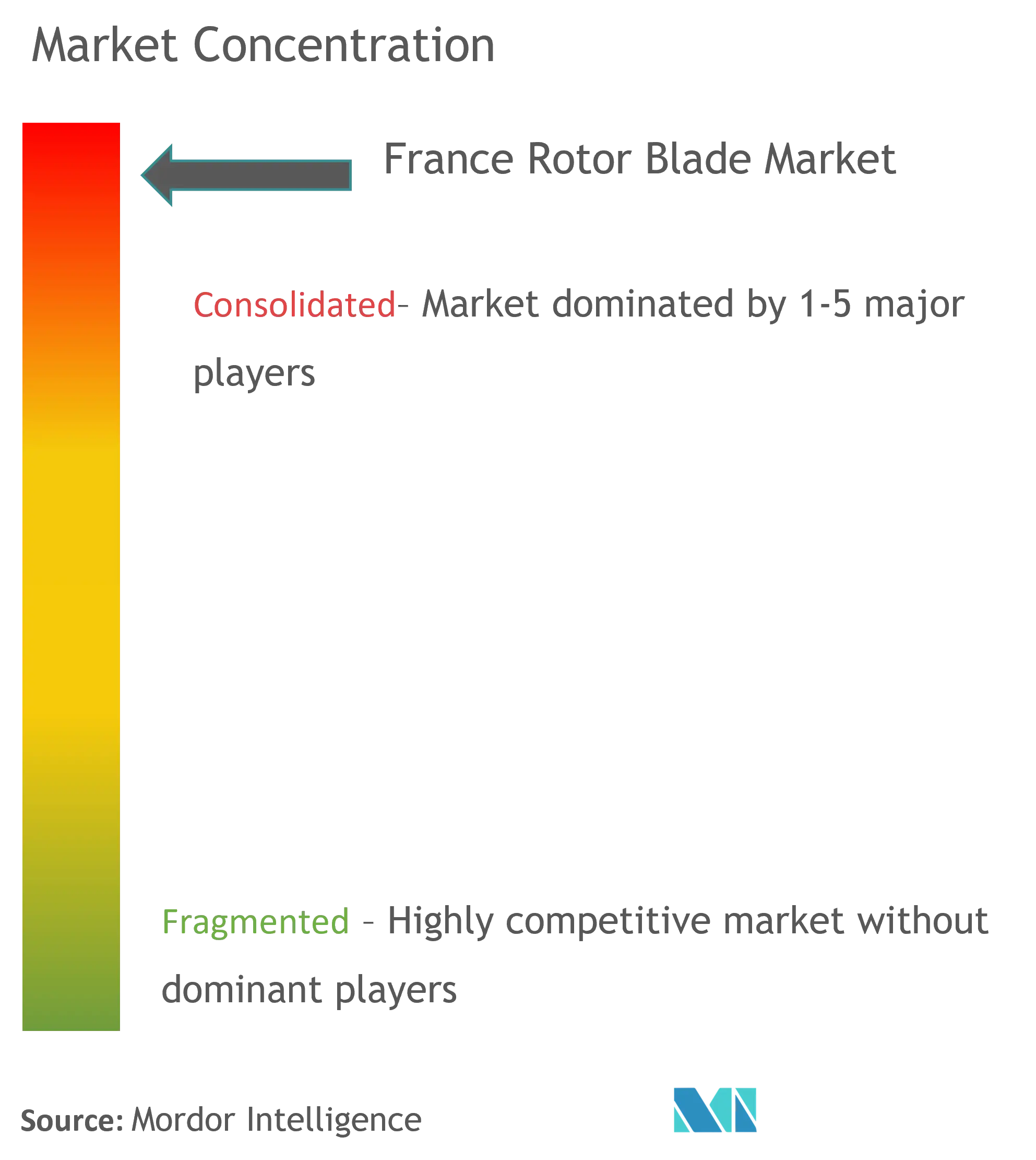 France Rotor Blade Market Concentration