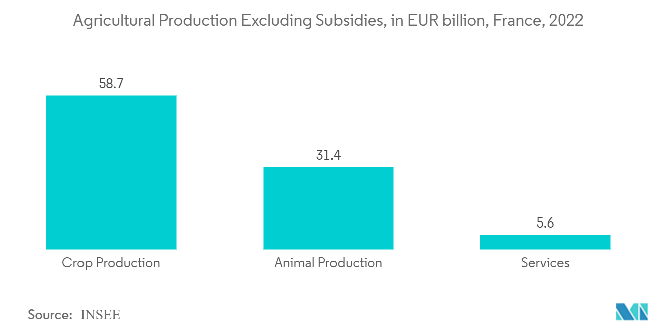 フランスの衛星ベースの地球観測市場補助金を除く農業生産（単位：10億ユーロ、フランス、2022年