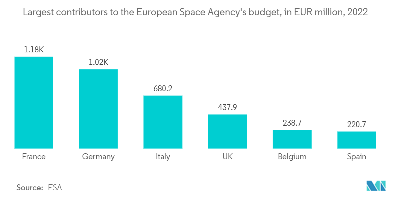 フランスの衛星ベースの地球観測市場欧州宇宙機関（ESA）予算への最大の貢献国（単位：百万ユーロ、2022年