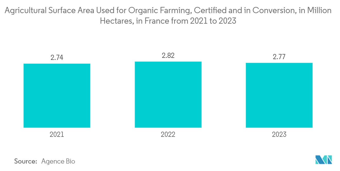 France Satellite-based Earth Observation Market: Agricultural Surface Area Used for Organic Farming, Certified and in Conversion, in Million Hectares, in France from 2021 to 2023