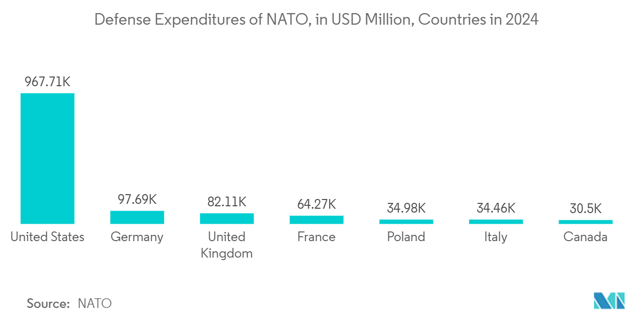 France Satellite-based Earth Observation Market: Defense Expenditures of NATO, in USD Million, Countries in 2024